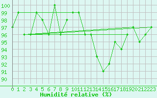 Courbe de l'humidit relative pour Lans-en-Vercors (38)