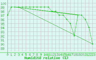 Courbe de l'humidit relative pour Simplon-Dorf