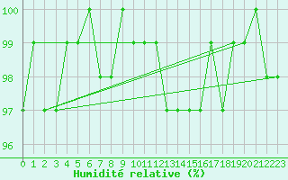 Courbe de l'humidit relative pour Saint-Michel-Mont-Mercure (85)