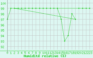 Courbe de l'humidit relative pour Blatten