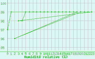 Courbe de l'humidit relative pour Cevio (Sw)