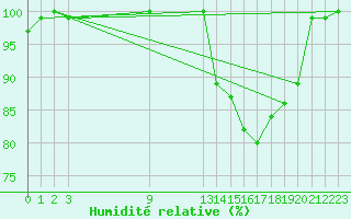 Courbe de l'humidit relative pour Carrion de Los Condes