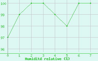 Courbe de l'humidit relative pour Blesmes (02)