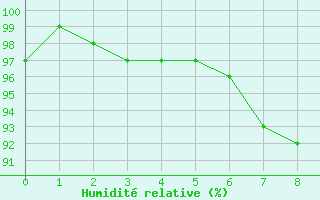 Courbe de l'humidit relative pour Wijk Aan Zee Aws