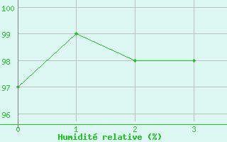 Courbe de l'humidit relative pour Seingbouse (57)
