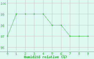 Courbe de l'humidit relative pour Portglenone