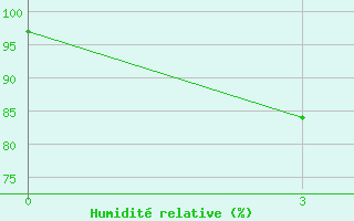 Courbe de l'humidit relative pour Shipu