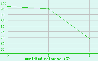 Courbe de l'humidit relative pour Rasdan