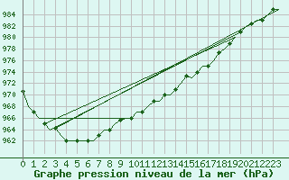 Courbe de la pression atmosphrique pour Keflavikurflugvollur