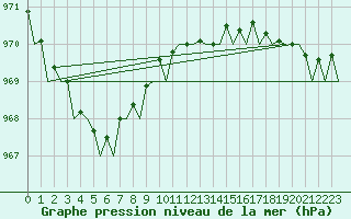 Courbe de la pression atmosphrique pour Aberdeen (UK)