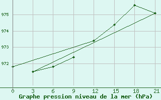 Courbe de la pression atmosphrique pour Zizgin