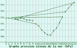 Courbe de la pression atmosphrique pour Finner