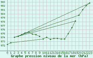 Courbe de la pression atmosphrique pour Isle Of Portland