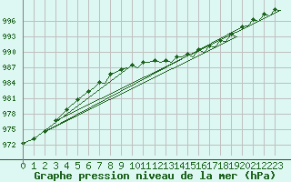 Courbe de la pression atmosphrique pour Bournemouth (UK)