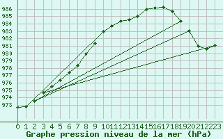 Courbe de la pression atmosphrique pour Larkhill