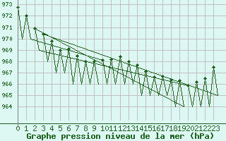 Courbe de la pression atmosphrique pour Gallivare