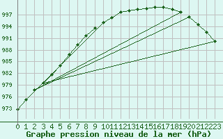 Courbe de la pression atmosphrique pour Kinloss