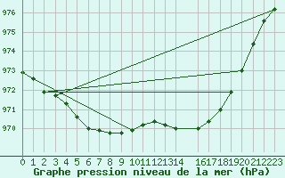 Courbe de la pression atmosphrique pour la bouée 6200091