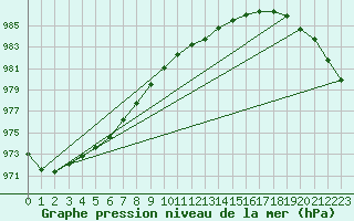 Courbe de la pression atmosphrique pour Herstmonceux (UK)