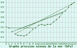 Courbe de la pression atmosphrique pour Trawscoed