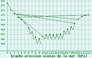 Courbe de la pression atmosphrique pour Connaught Airport
