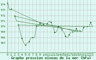 Courbe de la pression atmosphrique pour Aberdeen (UK)