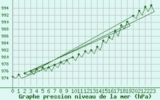 Courbe de la pression atmosphrique pour Jonkoping Flygplats