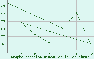 Courbe de la pression atmosphrique pour Base Orcadas