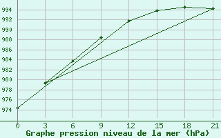 Courbe de la pression atmosphrique pour Mezen