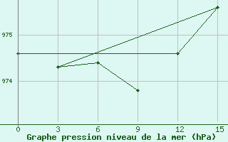 Courbe de la pression atmosphrique pour Syowa