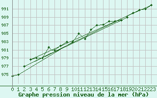 Courbe de la pression atmosphrique pour Akureyri