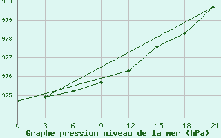 Courbe de la pression atmosphrique pour Zizgin