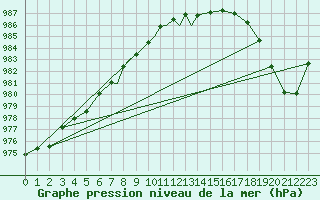 Courbe de la pression atmosphrique pour Yeovilton