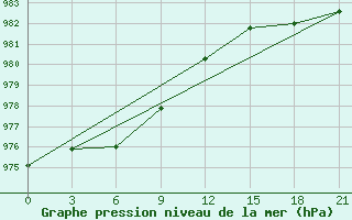 Courbe de la pression atmosphrique pour Dalatangi