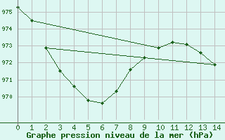 Courbe de la pression atmosphrique pour le bateau N258