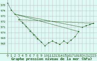 Courbe de la pression atmosphrique pour Thomastown