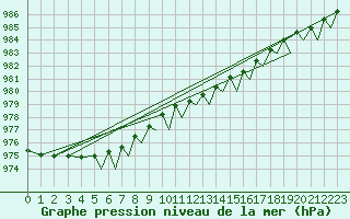 Courbe de la pression atmosphrique pour Bergen / Flesland