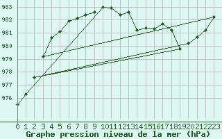 Courbe de la pression atmosphrique pour Drumalbin