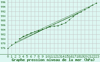 Courbe de la pression atmosphrique pour Aberporth