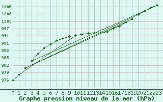 Courbe de la pression atmosphrique pour Nostang (56)