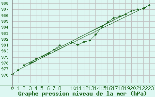 Courbe de la pression atmosphrique pour Harsfjarden