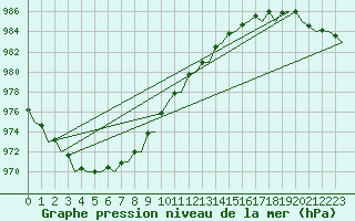 Courbe de la pression atmosphrique pour Oostende (Be)