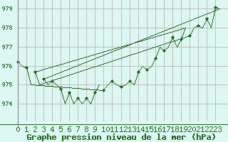 Courbe de la pression atmosphrique pour Stornoway