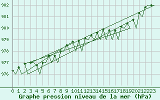 Courbe de la pression atmosphrique pour Tiree