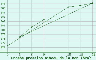 Courbe de la pression atmosphrique pour Varandey