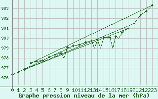 Courbe de la pression atmosphrique pour Islay