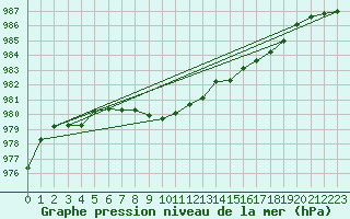 Courbe de la pression atmosphrique pour Dinard (35)