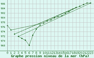 Courbe de la pression atmosphrique pour Dunkerque (59)