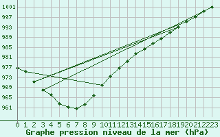 Courbe de la pression atmosphrique pour Hd-Bazouges (35)