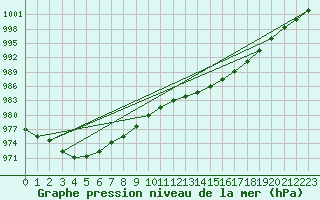 Courbe de la pression atmosphrique pour Pointe de Chassiron (17)